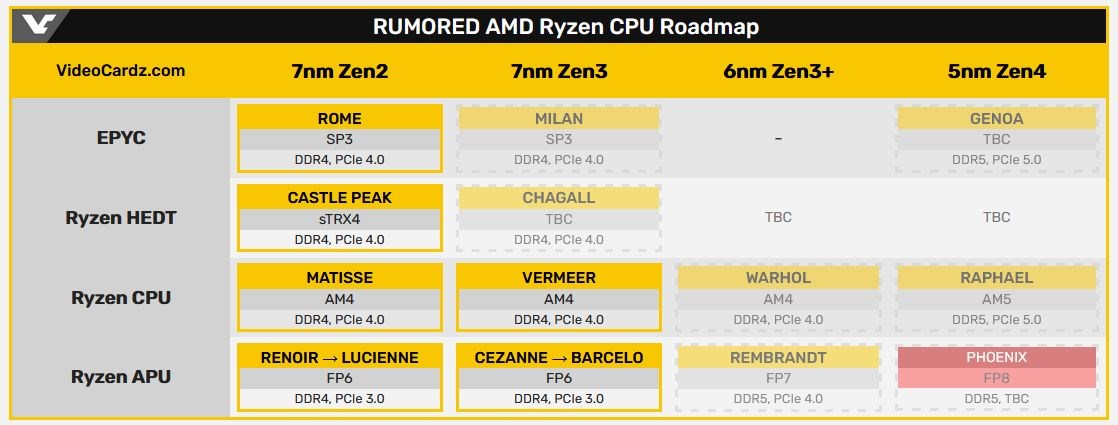 AMD Ryzen 7000 Phoenix mobil işlemciler ufukta belirdi