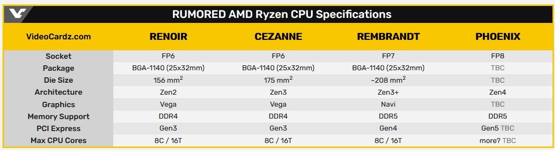 AMD Ryzen 7000 Phoenix mobil işlemciler ufukta belirdi