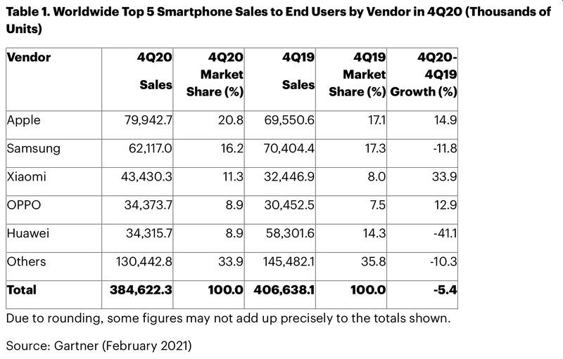 Akıllı telefon satışlarında 2020'nin dördüncü çeyreğinde lider Apple oldu
