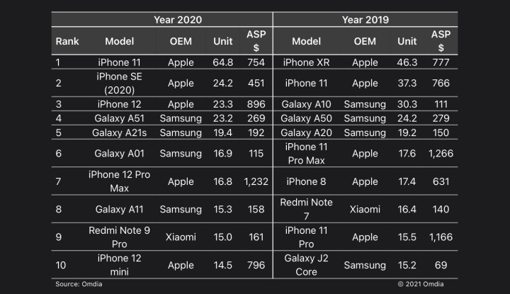 2020'nin en çok satan akıllı telefonları belli oldu