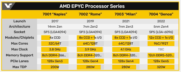 AMD EPYC Genoa işlemcileri AVX3-512 komut setini destekleyebilir