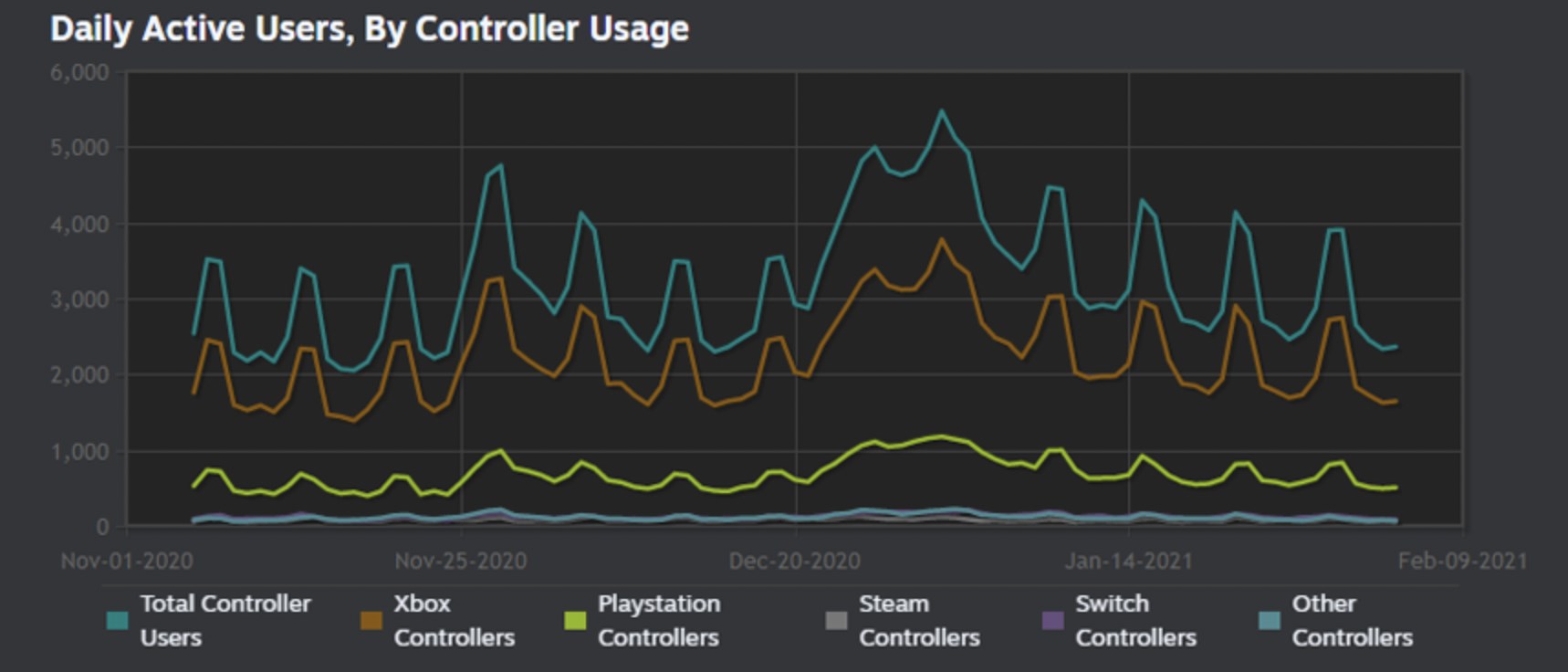 Steam'de oyun kolu kullananların sayısı açıklandı