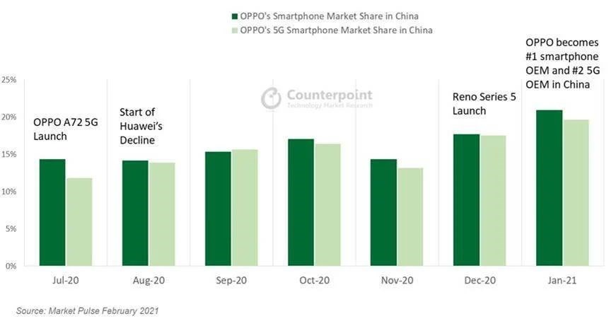 Oppo, Çin'in en büyük akıllı telefon markası konumuna yükseldi