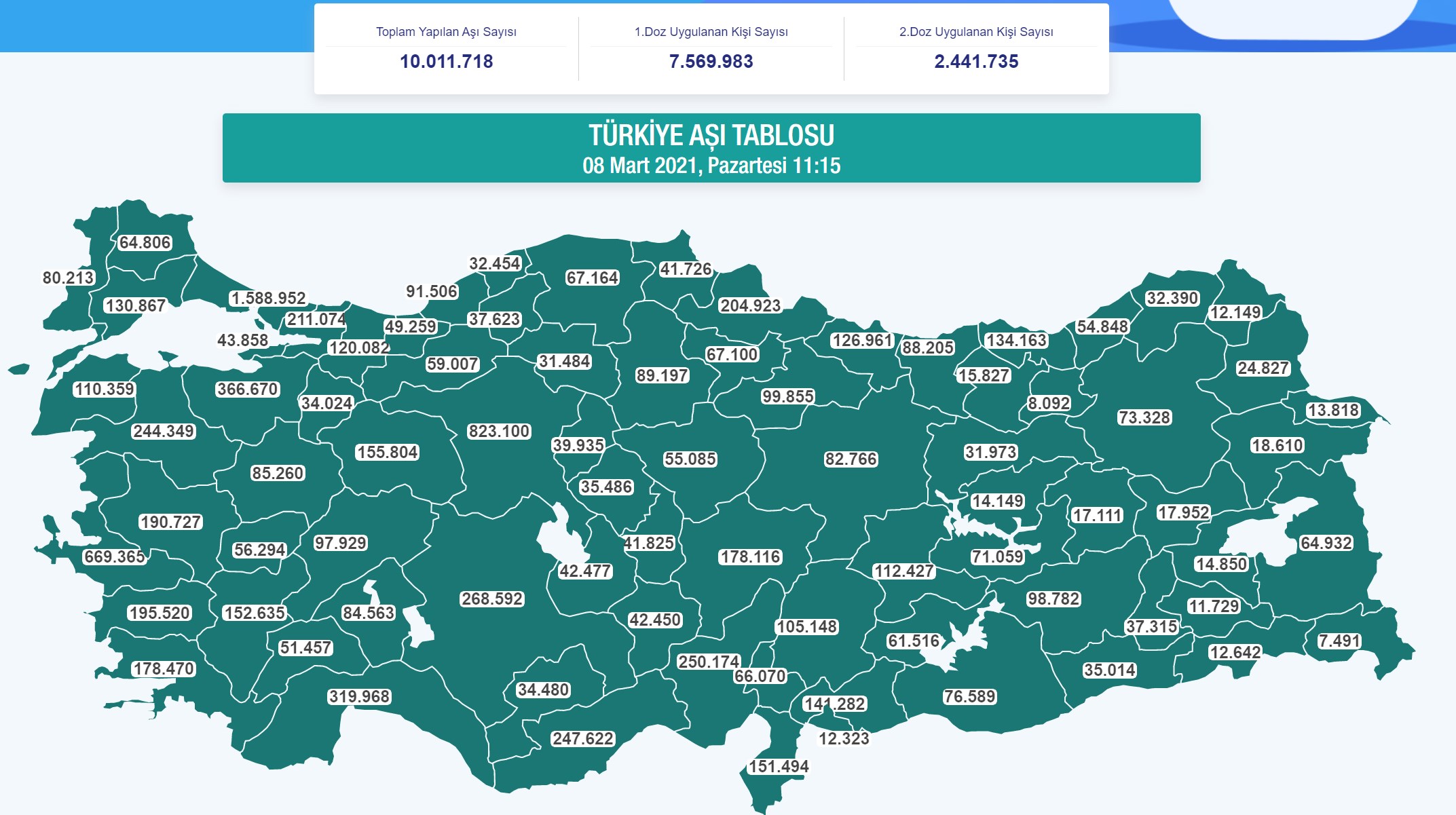 Türkiye’de 10 milyon doz koronavirüs aşısı uygulandı