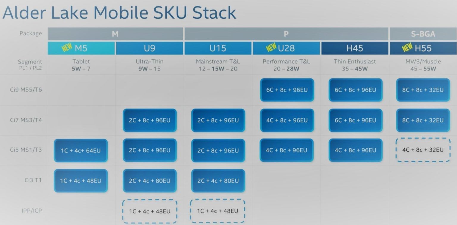Intel Alder Lake Mobile ortaya çıktı: 3 ana işlemci sınıfı geliyor