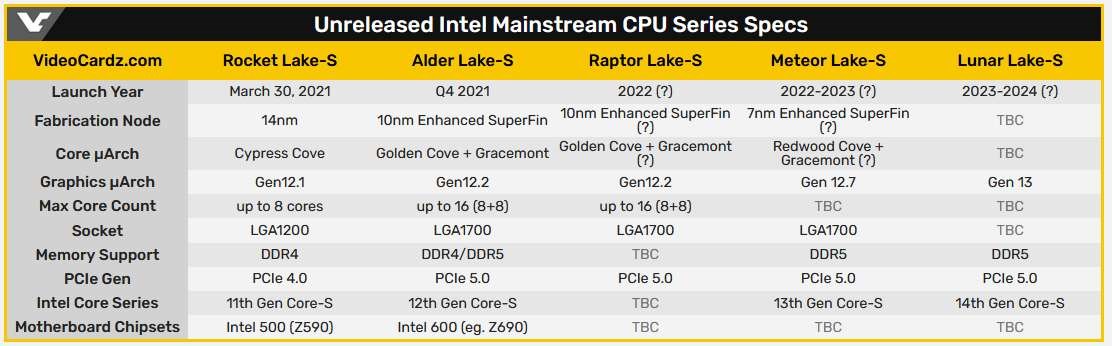 14. nesil Intel Core işlemci ailesi ufukta görüldü