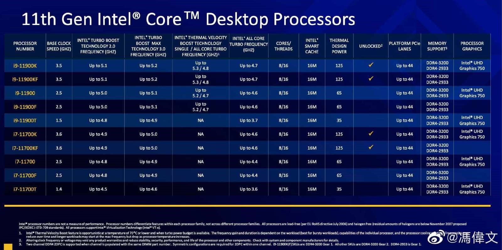 11. nesil Core işlemci ailesi sızdı: Comet Lake’e kıyasla %14 FPS artışı