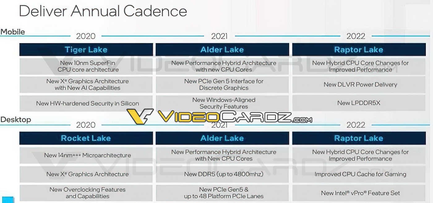 Intel 10 nm’yi birden fazla nesilde kullanabilir, Raptor Lake geliyor