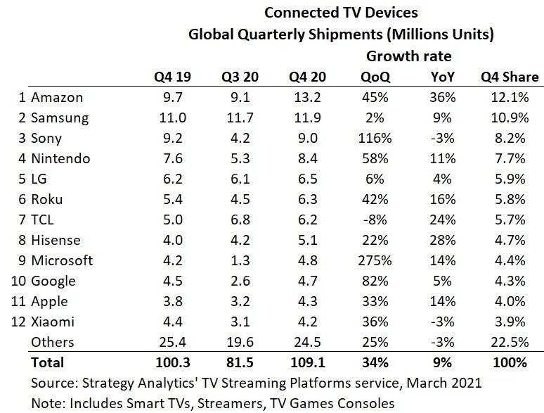 Amazon internet bağlantılı TV cihazlarında lider