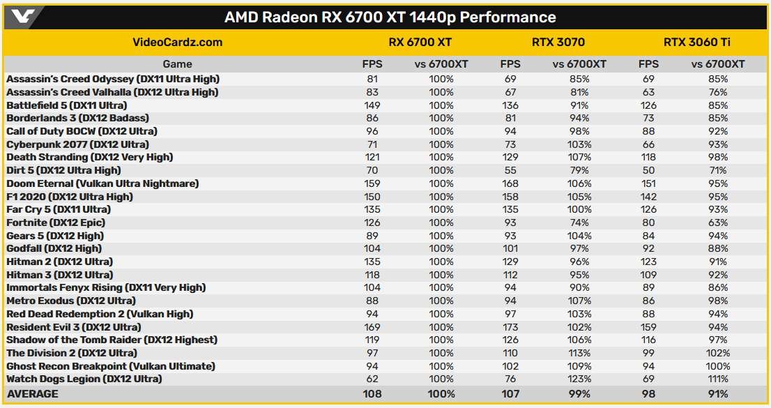 RX 6700 XT’nin Ray Tracing performansı sızdı