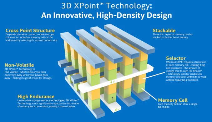 Micron; 3D XPoint bellek çalışmalarını sonlandırdı, fabrikaları satıyor