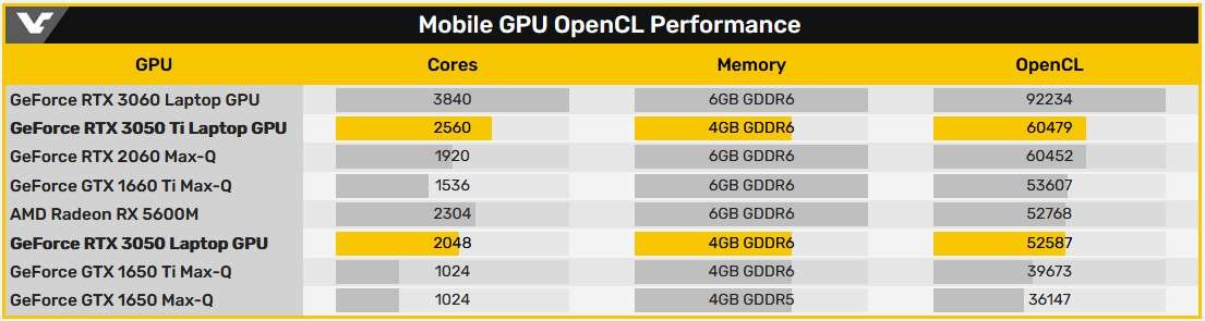 Mobil RTX 3050 Ti 4 GB sızdı