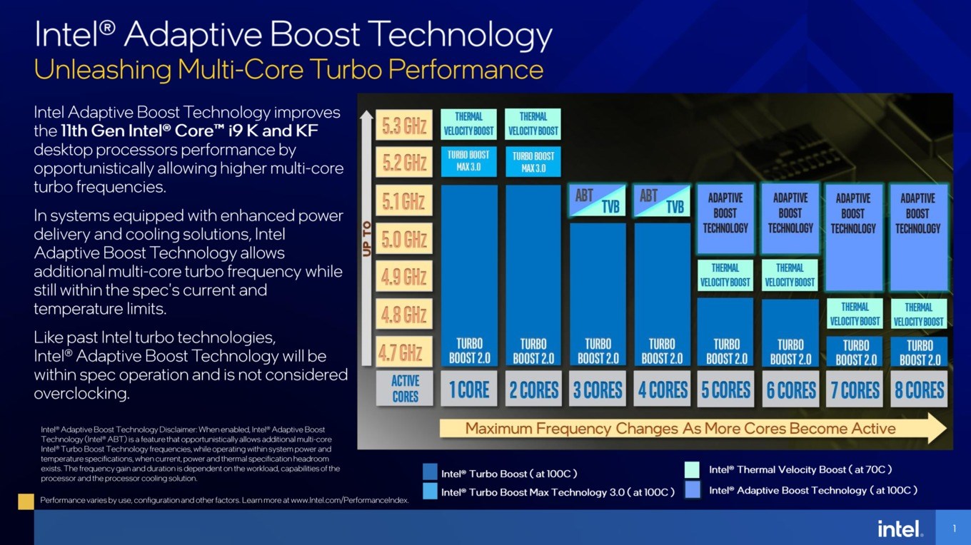 Intel Adaptive Boost Technology'i duyurdu