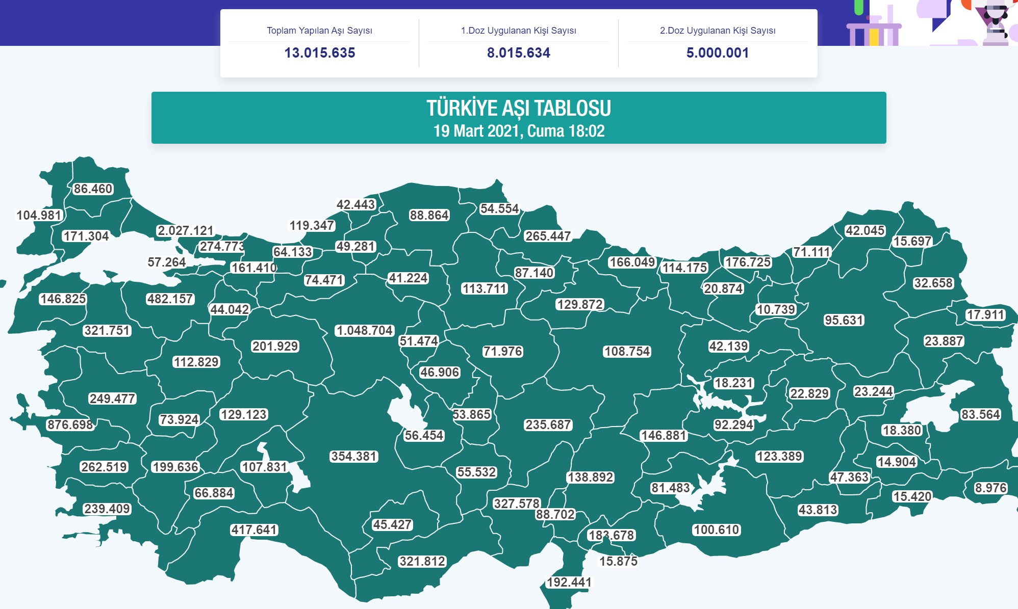 Türkiye'de ikinci doz aşıyı olan kişi sayısı 5 milyonu geçti