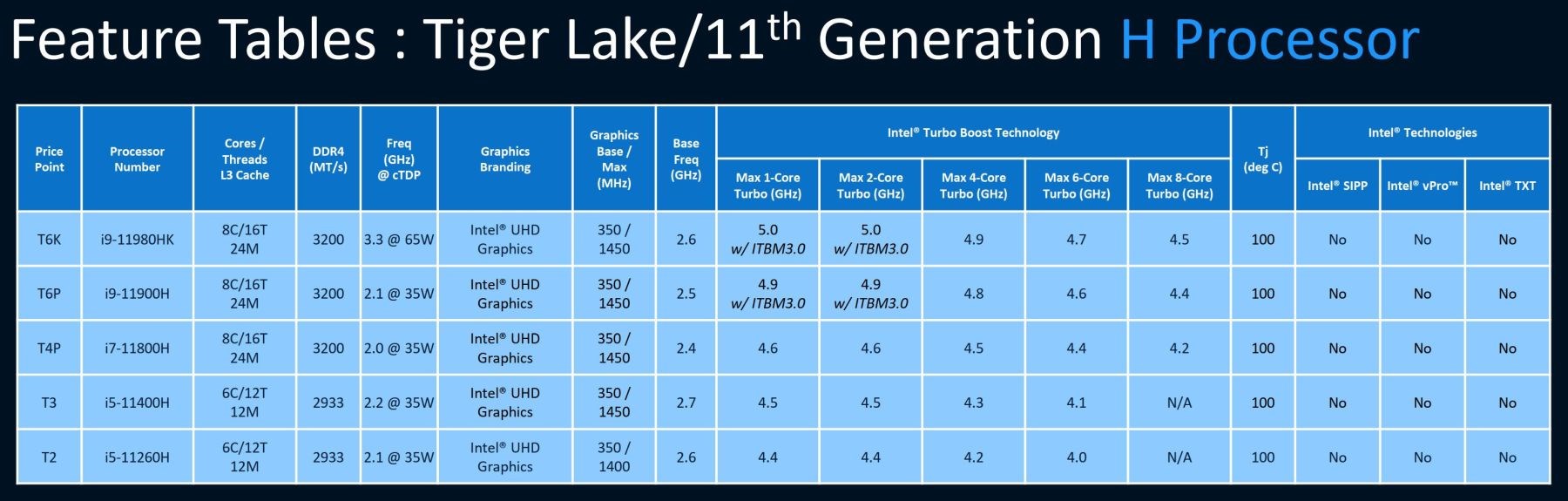 Intel Tiger Lake-H ailesi sızdı