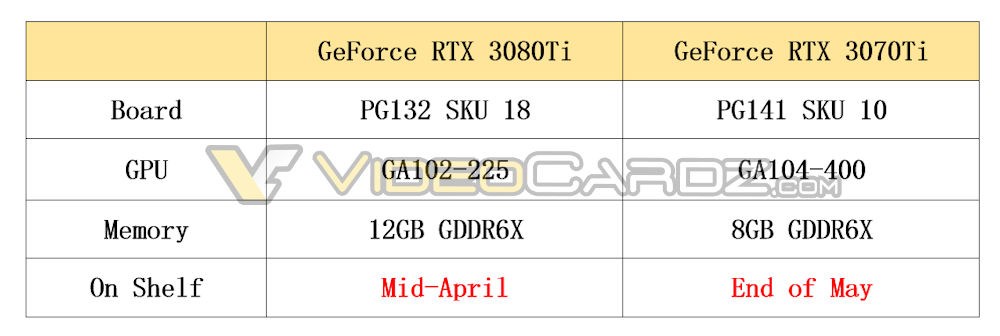 Nvidia RTX 3080 Ti ve RTX 3070 Ti’ın detayları paylaşıldı