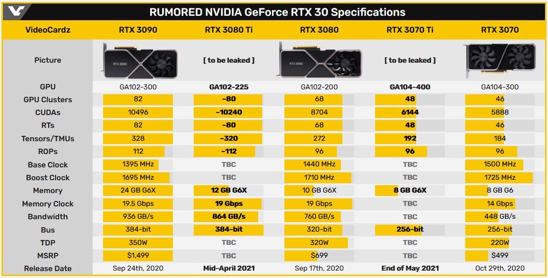 Nvidia RTX 3080 Ti ve RTX 3070 Ti’ın detayları paylaşıldı