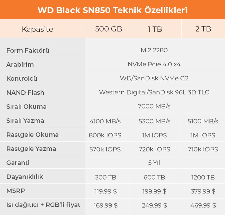 WD, SN850 ile üst segmente oynuyor: Samsung 980 Pro rakibi incelendi