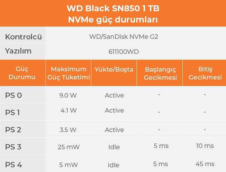 WD, SN850 ile üst segmente oynuyor: Samsung 980 Pro rakibi incelendi