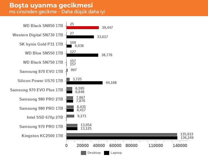 WD, SN850 ile üst segmente oynuyor: Samsung 980 Pro rakibi incelendi