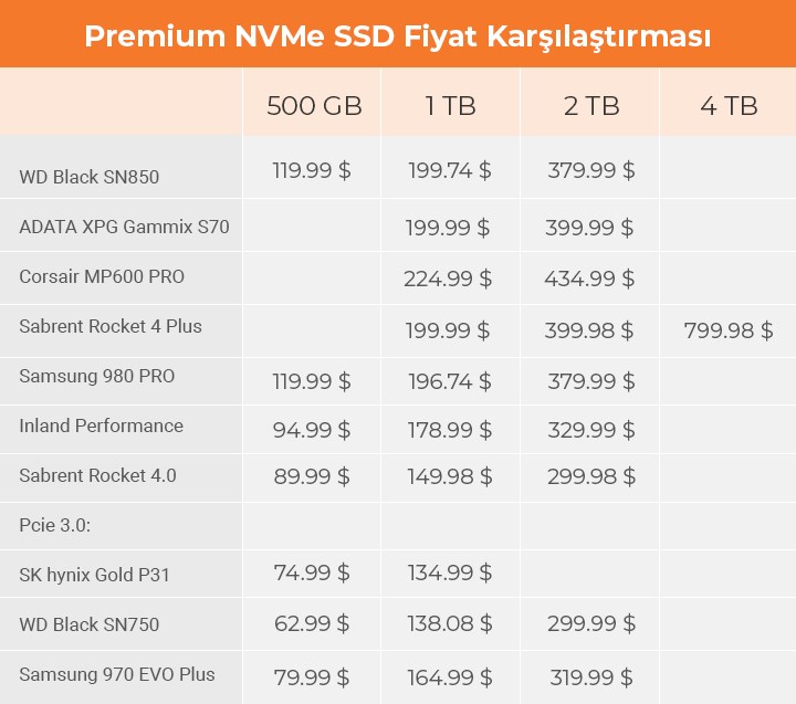 WD, SN850 ile üst segmente oynuyor: Samsung 980 Pro rakibi incelendi