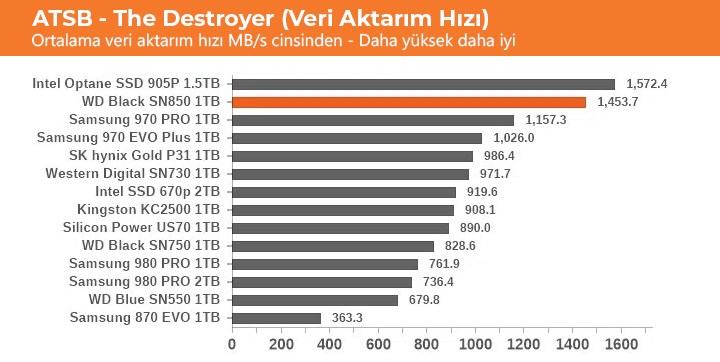 WD, SN850 ile üst segmente oynuyor: Samsung 980 Pro rakibi incelendi