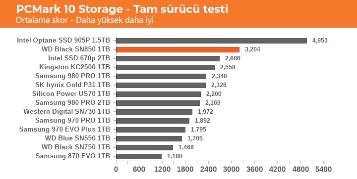 WD, SN850 ile üst segmente oynuyor: Samsung 980 Pro rakibi incelendi