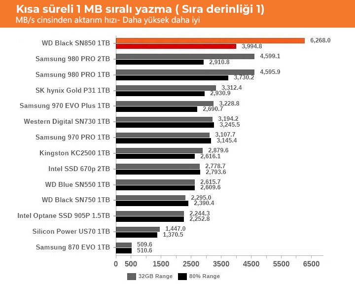 WD, SN850 ile üst segmente oynuyor: Samsung 980 Pro rakibi incelendi