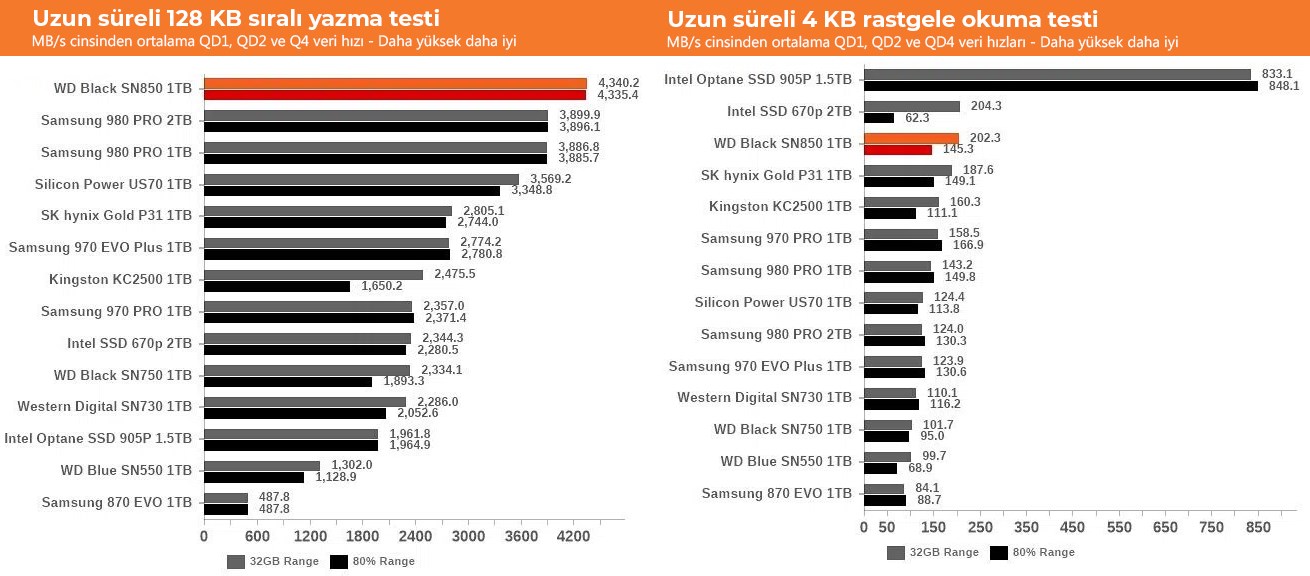 WD, SN850 ile üst segmente oynuyor: Samsung 980 Pro rakibi incelendi