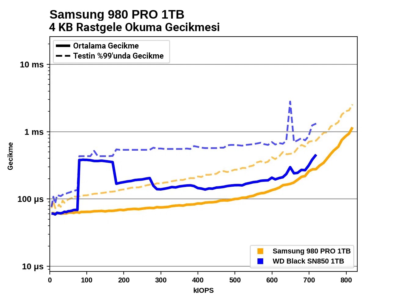 WD, SN850 ile üst segmente oynuyor: Samsung 980 Pro rakibi incelendi