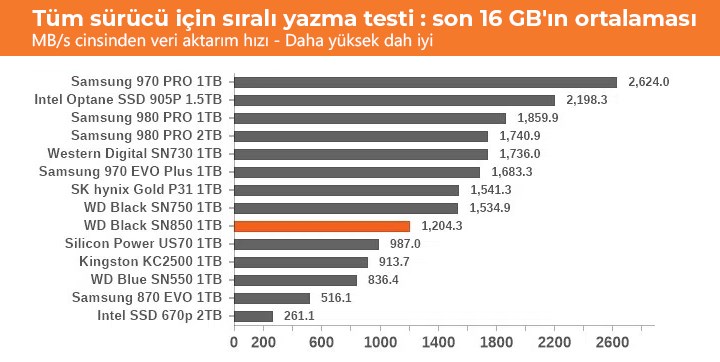 WD, SN850 ile üst segmente oynuyor: Samsung 980 Pro rakibi incelendi