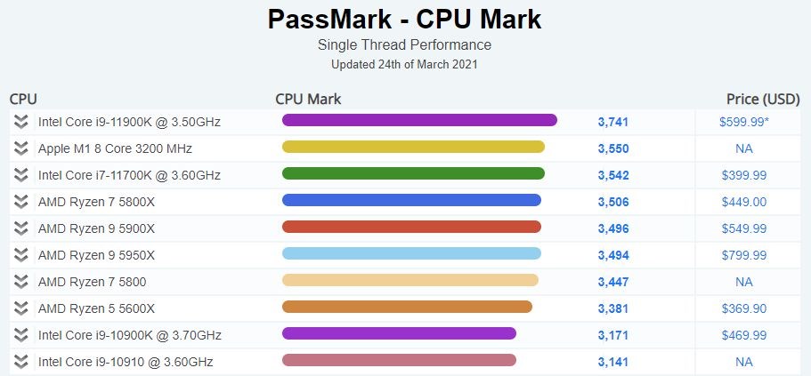 Apple M1, tek çekirdek testinde Intel Core i7-11700K'yı geride bıraktı