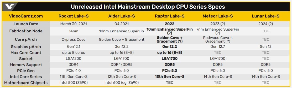 Intel Raptor Lake-S'i doğruladı, Alder Lake ile aynı soketi kullanacak