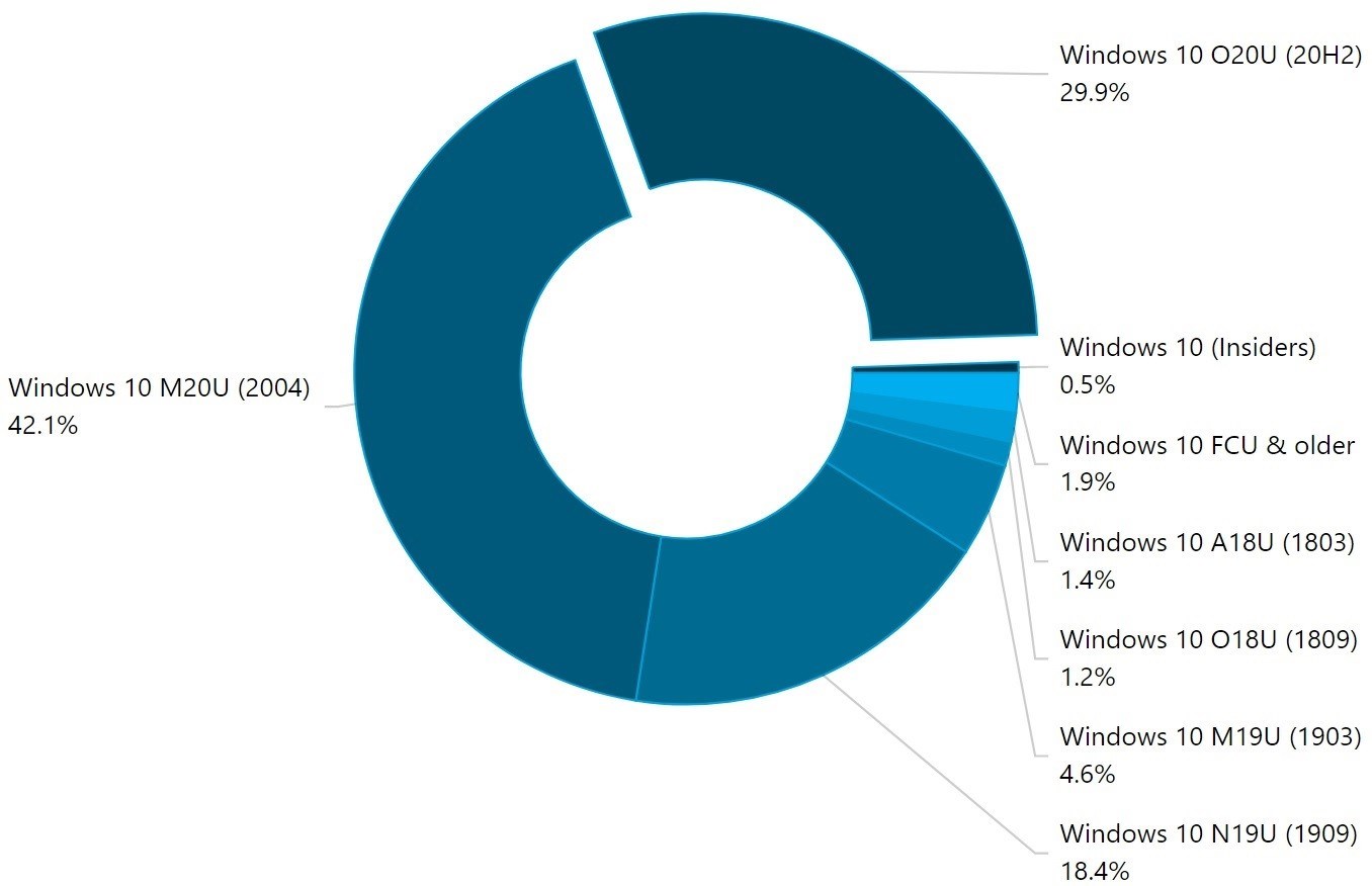 Windows 10'un en son sürümünün kullanım oranı %30'a ulaştı