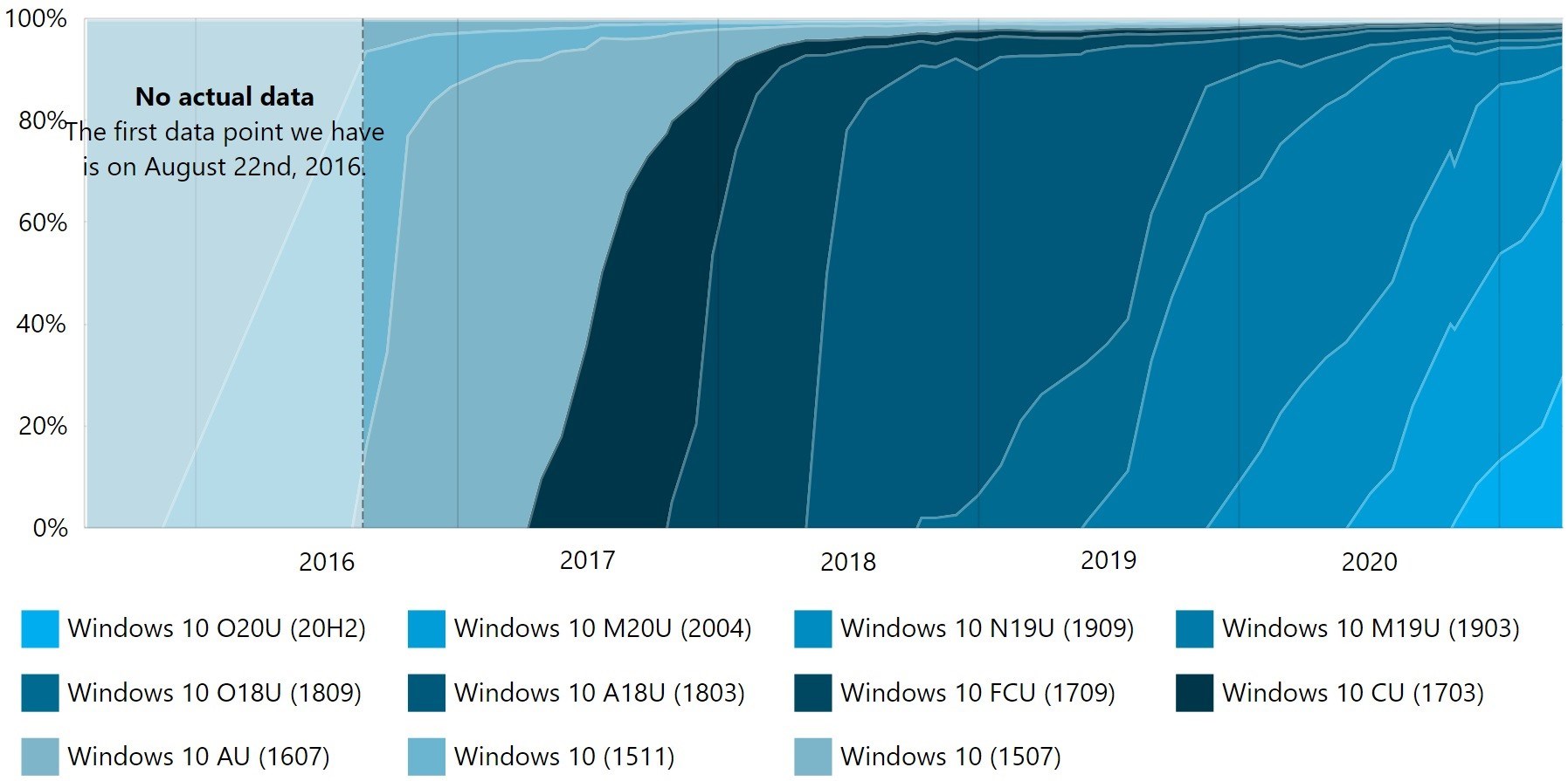 Windows 10'un en son sürümünün kullanım oranı %30'a ulaştı