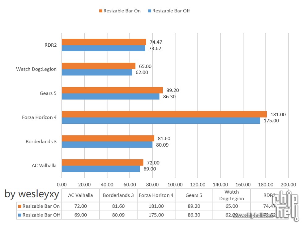 RTX 3090 Resizable BAR ile 4K’da %3.17 hızlanıyor