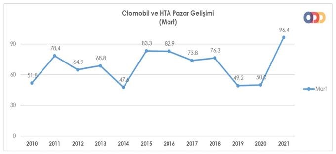 Türkiye otomotiv pazarı mart ayında son 10 yılın rekorunu kırdı