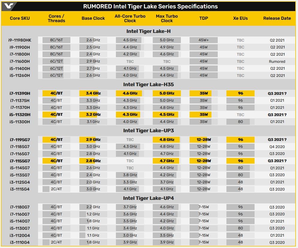 Intel Tiger Lake-U ve H35 serilerini yenilemeye hazırlanıyor