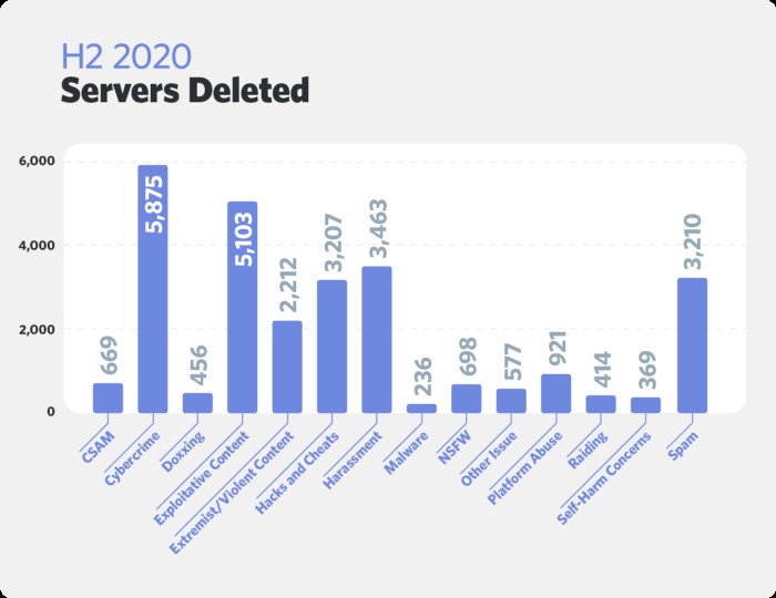 Discord, 2020'nin ikinci yarısında şiddet yanlısı içeriğe sahip 2.000'den fazla sunucuyu yasakladı