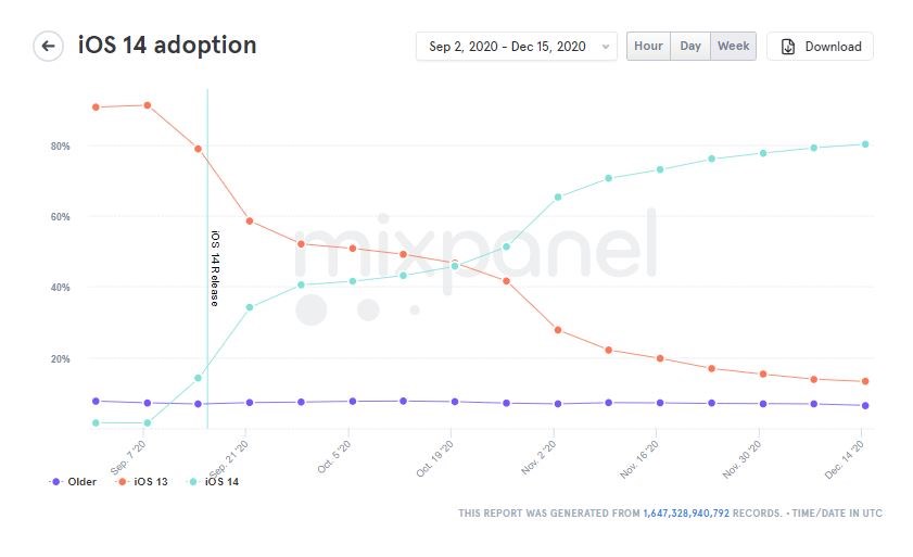 iOS 14 sürümü yüzde 90 benimsenme oranına ulaştı