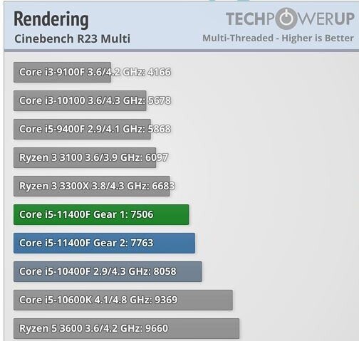 Gear 1 Rocket Lake işlemcilerde performans kaybına yol açabiliyor, Rocket Lake ile gelen Gear 2 nedir?