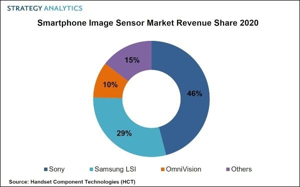 Sony mobil sensör pazarında açık ara lider