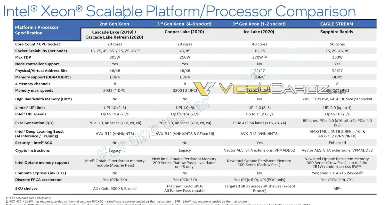 Intel Sapphire Rapids 64 GB HBM2 bellekle gelebilir