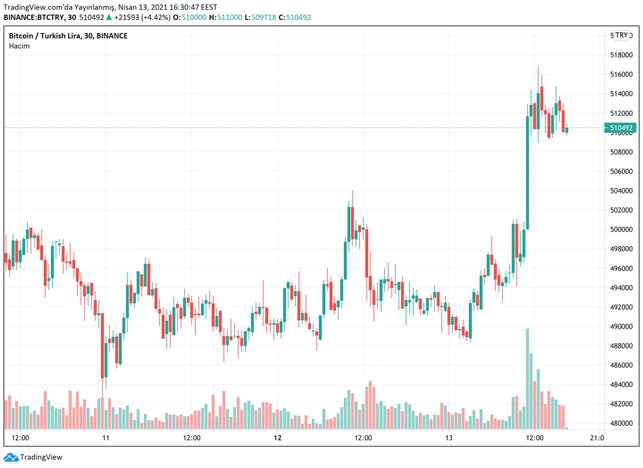 Bitcoin’in (BTC) değeri 500 bin TL'yi aştı