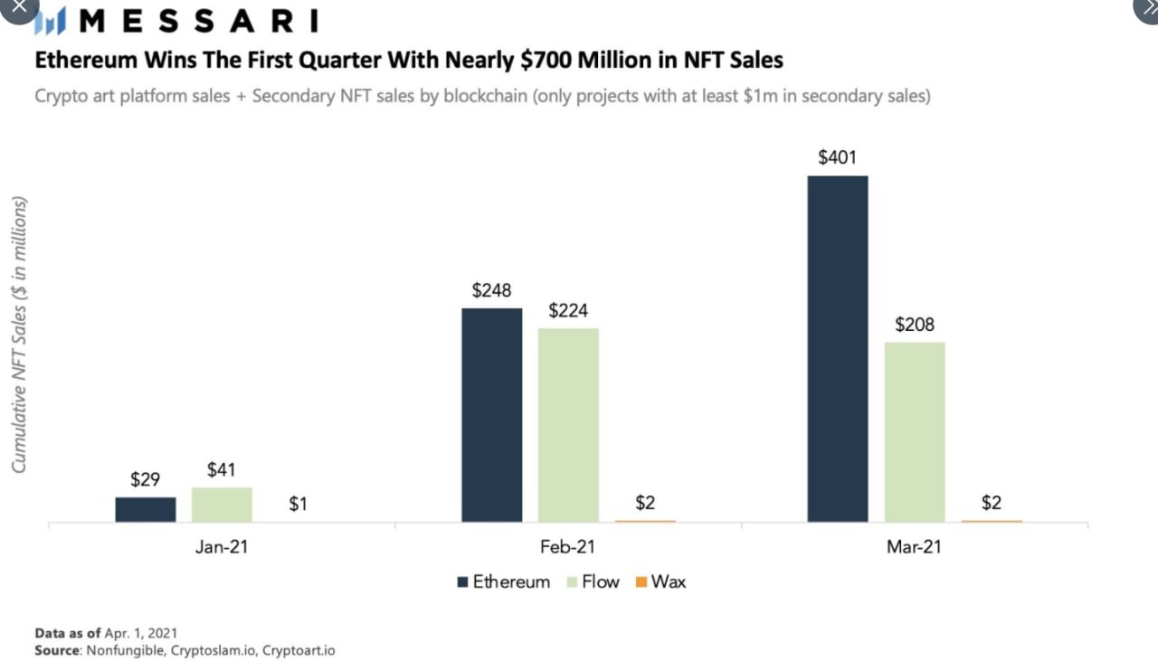 NFT satışları ilk çeyrekte 1 milyar doları aştı