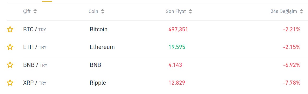 Türkiye'nin kripto para ile ödemeyi yasaklamasıyla Bitcoin düşüşe geçti