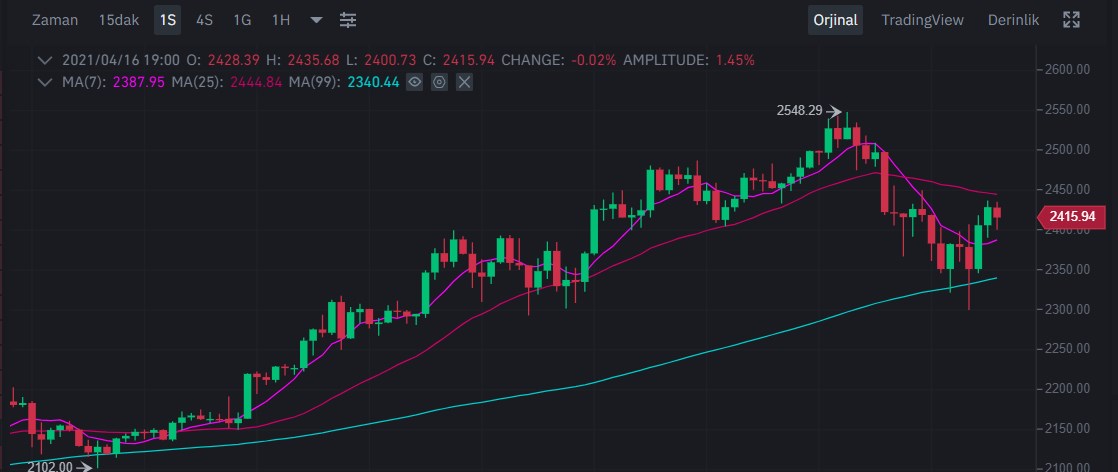 Ethereum (ETH) 2 bin 547 dolarla tüm zamanların rekorunu kırdı