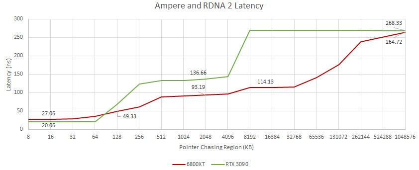 RDNA 2 ve Ampere mimarilerinin önbellek gecikmeleri kıyaslandı