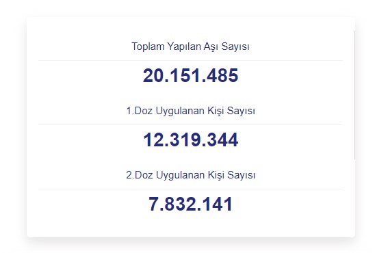 Türkiye'de Covid-19 aşılama çalışmalarında 20 milyon eşiği geçildi
