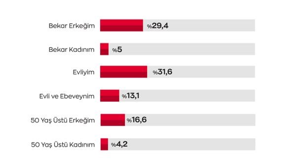 Tüketicinin otomobil sahibi olmama sebepleri arasında bütçe yetersizliği ilk sırada